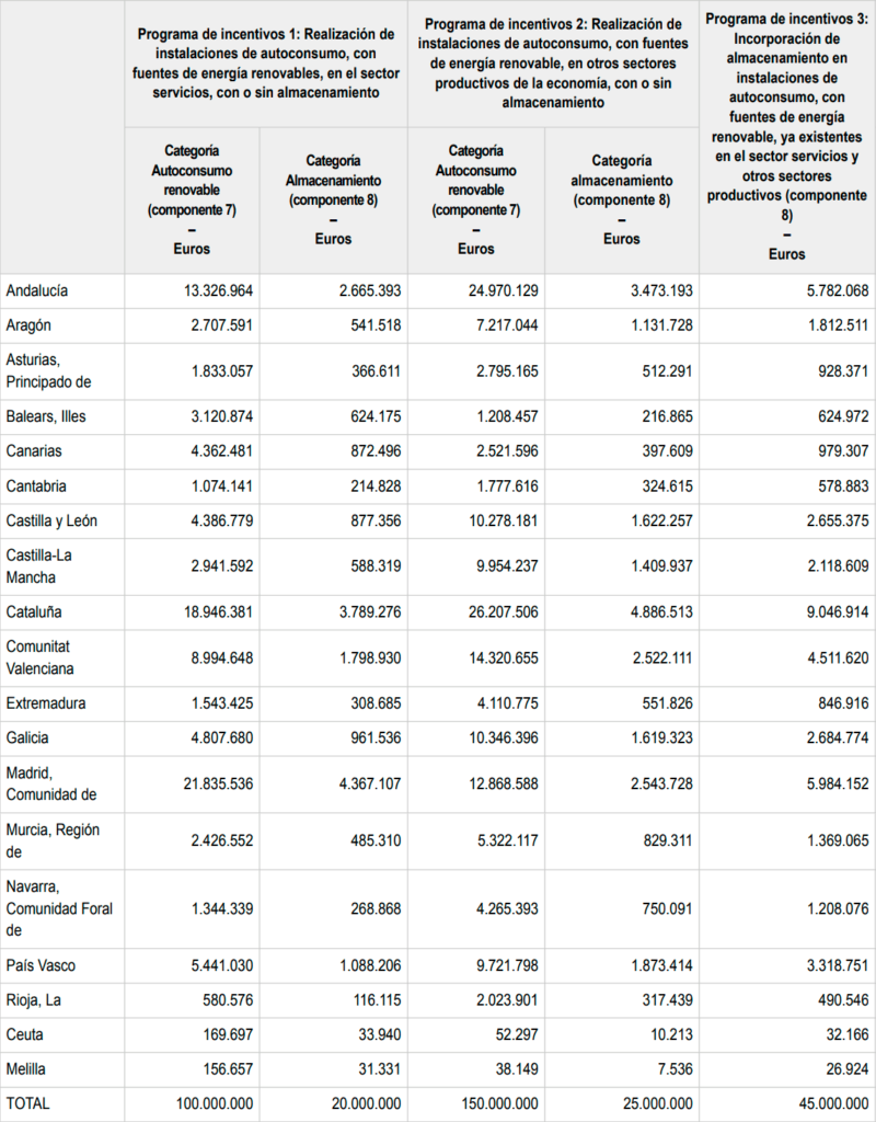 tabla de presupuestos asignados por región